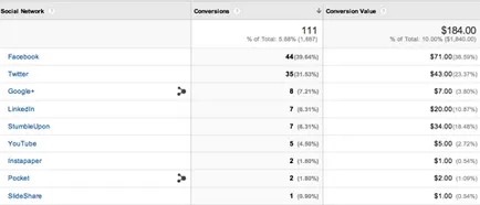 Google Analytics pentru a cunoaște sursa de trafic - burzhunete în limba rusă