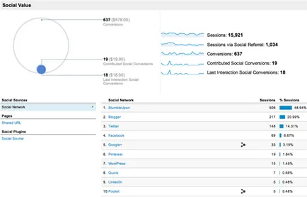 Google Analytics pentru a cunoaște sursa de trafic - burzhunete în limba rusă