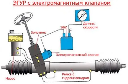 Servodirectie (Gur)