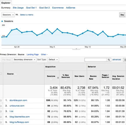 Google Analytics pentru a cunoaște sursa de trafic - burzhunete în limba rusă