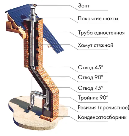 Gilzovanie комин тухла