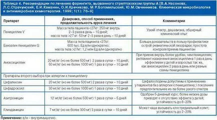 Granulosa pharyngitis simpomy és akut és krónikus felnőttek és gyermekek