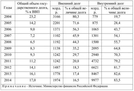 Държавен и общински дълг