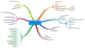 Imindmap - програма за създаване на мисловни карти