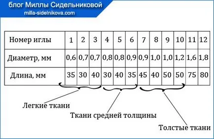 Игли за ръчен шев