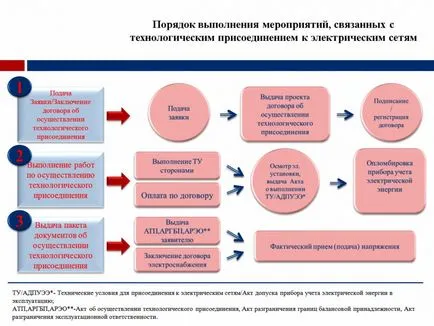 Инструкции за свързване към електрическата мрежа и за сключване на договора за малкия бизнес