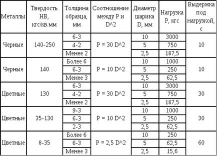 Измерване твърдост по Бринел