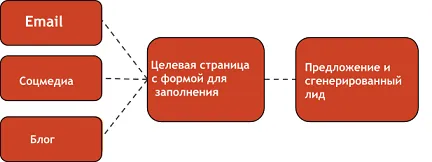 Как да генерират води Ръководство за начинаещи