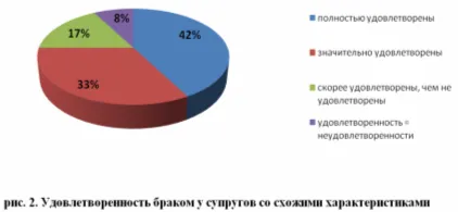 Диагностика на съпружески съвместимост - Психология