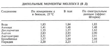 В момента дипол - това