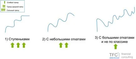 Как да се определи тенденцията (изпитан метод 3)