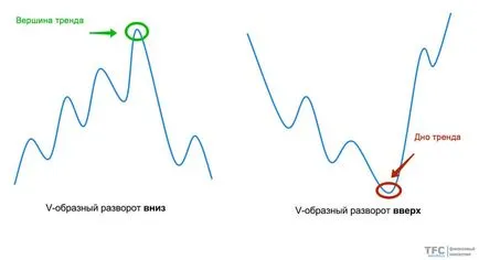 Cum pentru a determina tendința (metoda testată în timp 3)