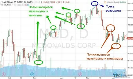 Cum pentru a determina tendința (metoda testată în timp 3)