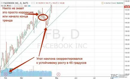 Как да се определи тенденцията (изпитан метод 3)