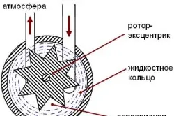 Hogyan válasszuk ki a vákuum pumpa, annak modellje leírások