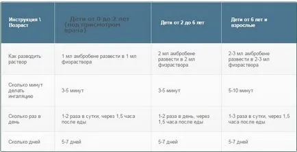 Как да се размножават ambrobene за вдишване като вдишване разреден ambrobene