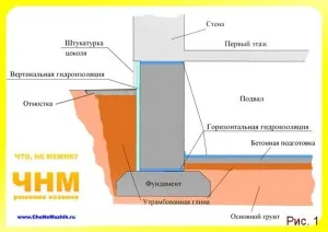 Hogyan lehet vízszigetelés az alagsorban saját kezével, ötletek mesterek - építők tippeket, mesterek,