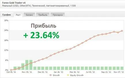 Как да търгувате злато на валутния пазар, Форекс блог за