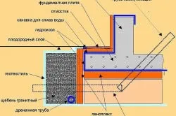 Ca și materiale de izolare baie caldă fundație și tehnologie