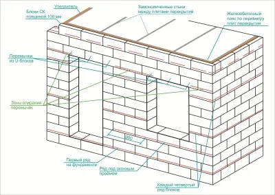 Hogyan kell elvégezni a nyereség a ház beton blokkok