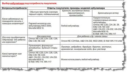 Как да изберем домашен инхалатор постави рекорд направо - аз