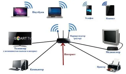 Как да изберем Wi-Fi рутер за дома си в параметрите, които е по-добре