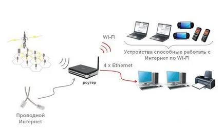 Как да изберем Wi-Fi рутер за дома си в параметрите, които е по-добре