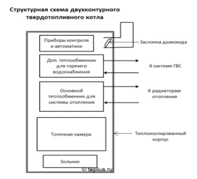 Турбовитлови котел за изгаряне на твърди горива дълго пълен преглед