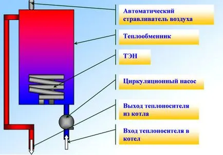 Електрическо отопление, затопляне на водата, фото