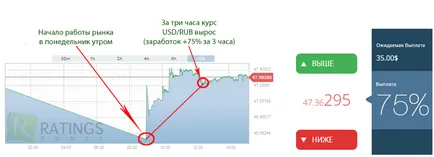 Cum sa faci bani pe căderea rublei 1