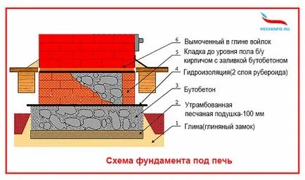 Как да се излее основите на тухлена пещ в една дървена къща с ръцете си