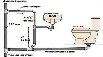 Канализация в частна къща