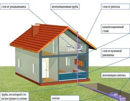 Canalizare într-o casă privată