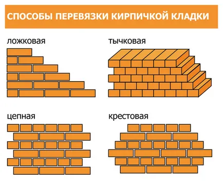 видове и методи на полагане фугиране зидария