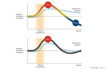 membrana climatice