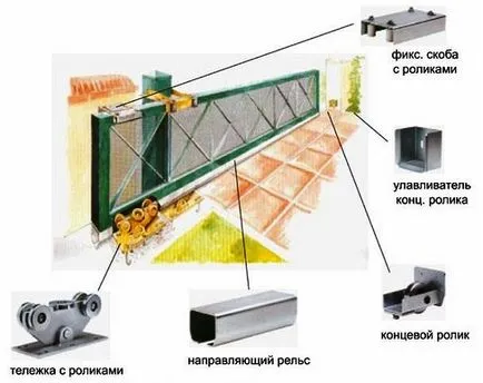 Аксесоари за врати