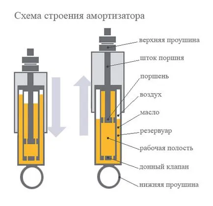 Oktatási program - technológia - lengéscsillapítók