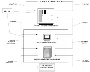 Microprocessor de centralizare a liniei ferate și a întreprinderilor industriale,