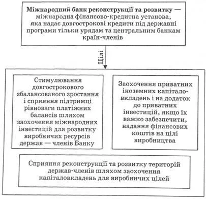 Nemzetközi Újjáépítési és Fejlesztési Bank, Nemzetközi Pénzügyi Társaság - a pénz és hitel