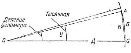 Мярка ъгъл измерване