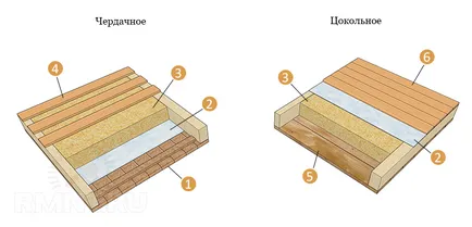 Междинни подове на изчислението на дървени греди чрез събиране на товари и допустимото отклонение