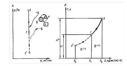 Metode de studiu a proceselor termodinamice