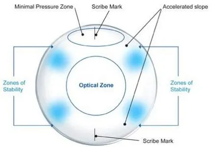 Meridiane vedere clară a modului de a construi lentilele de contact torice