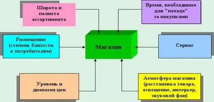 Modele de comerț cu amănuntul și alimentația publică - studopediya