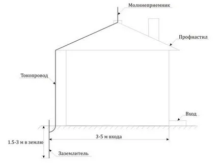 Изчисляване на Светкавица, инсталиране, тестване, заземяване