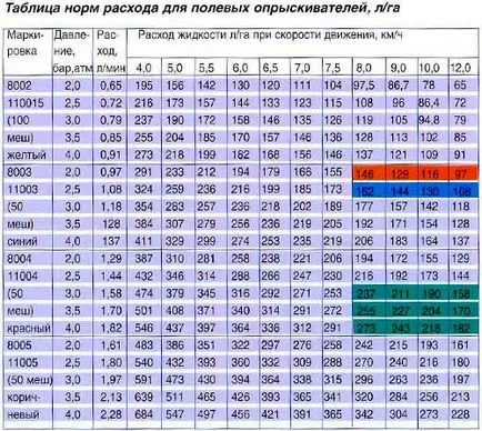 Beállítása és beállítása permetezőgépek