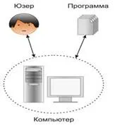 Цел на операционната система - studopediya