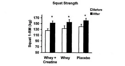 Научните изследвания едновременното приложение на протеин с креатин