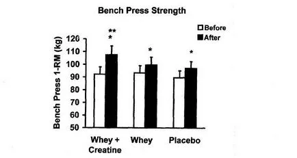 Научните изследвания едновременното приложение на протеин с креатин