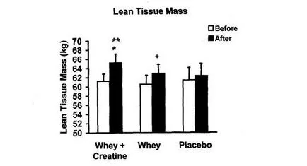 Научните изследвания едновременното приложение на протеин с креатин
